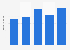 Average first-team player pay per year of Hertha Berlin Germany 2015-2019