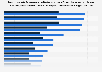 Umfrage in Deutschland zur Ausgabebereitschaft von luxusorientierten Konsumenten 2018