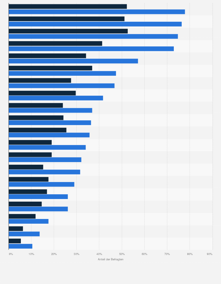 Statistik: Luxusorientierte Konsumenten in Deutschland nach Konsumbereichen, für die eine hohe Ausgabebereitschaft besteht, im Vergleich mit der Bevölkerung im Jahr 2024