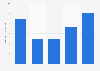 Average first-team player pay per year of Werder Bremen Germany 2015-2019
