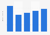 Average first-team player pay per year of Mainz Germany 2015-2019