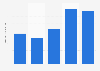Average first-team player pay per year of Rennes France 2015-2019