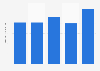 Average first-team player pay per year of Montpellier France 2015-2019