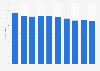 Italy: revenues of telco companies 2013-2017