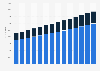 Undergraduate tuition, room and board at Yale University 2008-2018