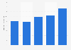 Average first-team player pay per year of Lazio Italy 2015-2019