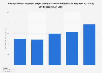 Lazio First Team Player Average Salaries Italy 15 Statista