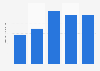 Average first-team player pay per year of Sampdoria Italy 2015-2019