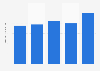 Average first-team player pay per year of Genoa Italy 2015-2019
