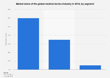 Medical device industry revenue split globally 2018| Statista