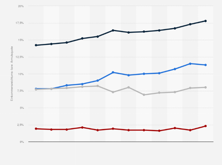 Statistik: Einkommensreichtumsquote und Armutsquote in Deutschland von 2010 bis 2021