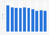 TIM: revenues 2013-2017