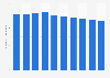 Italy: number of employees in the telco sector 2013-2017