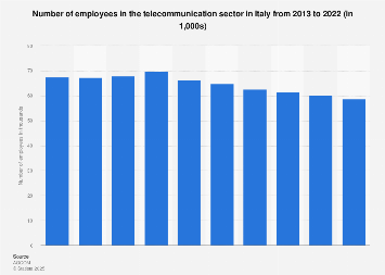 Italy: employees in the telco sector 2013-2022| Statista