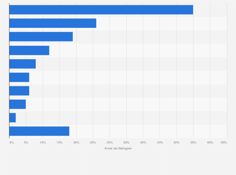 Statistik: Über welche der folgenden Apps oder Anbieter hören Sie auf Ihrem Smartphone, Tablet PC oder Smart-Speaker Podcasts?