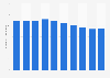 TIM: number of employees 2013-2017
