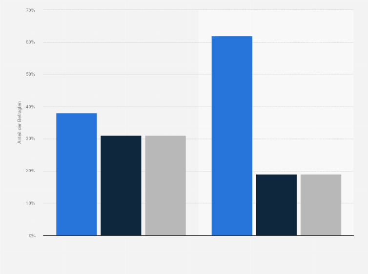 Statistik: Für wie wichtig halten Sie es, dass sich Automobilhersteller aktiv bei folgenden Trends engagieren?