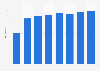 Volume of peak electricity demand in Lebanon 2011-2018
