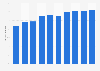 Share of French people who made online purchases in the past year 2010-2018