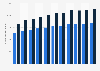 Number of out-patient treatments in Denmark 2007-2017, by gender