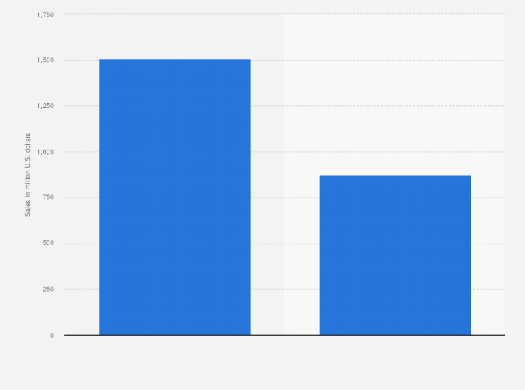 Fabric Softener Sales By Product Type U S 2019 Statista