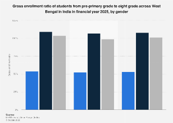 India: gross enrollment ratio in West Bengal by gender 2024| Statista