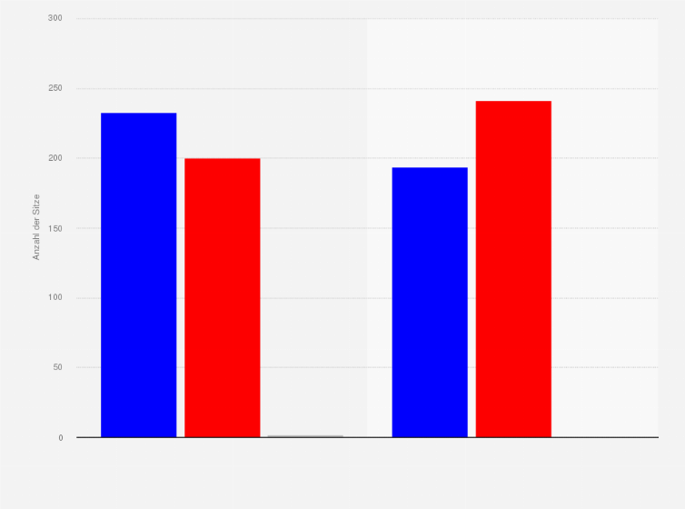 Statistik: USA: Sitzverteilung im Repräsentantenhaus in den USA nach den Midterm Wahlen zum US-Kongress am 06. November 2018