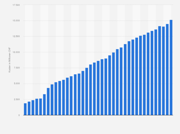 Statistik: Kosten der sozialmedizinischen Institutionen¹ in der Schweiz von 1985 bis 2023 (in Millionen CHF)