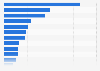 Share of most common worries South Korea by topic 2019