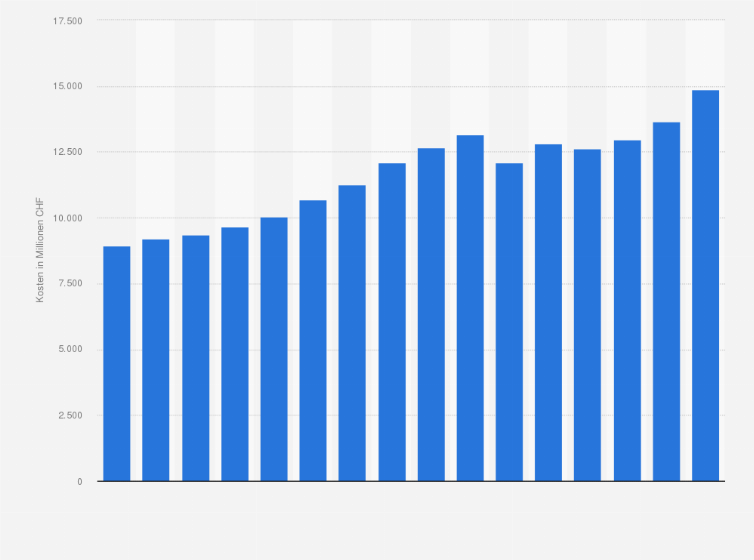 Statistik: Kosten der Arztpraxen und ambulanten Zentren in der Schweiz von 2008 bis 2023 (in Millionen CHF)
