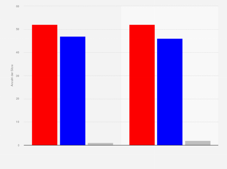 Statistik: USA: Sitzverteilung im Senat der USA nach den Midterm Wahlen zum US-Kongress am 06. November 2018
