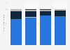 Cultural background of non-chief executive senior leaders Australia 2018 by type