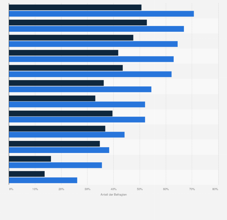 Statistik: Luxusorientierte Konsumenten in Deutschland nach Lebenseinstellungen und Eigenschaften im Vergleich mit der Bevölkerung im Jahr 2024