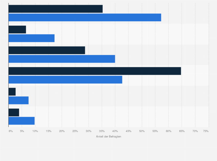 Statistik: Luxusorientierte Konsumenten in Deutschland nach Informationsinteresse an modernem Design im Vergleich mit der Bevölkerung im Jahr 2024