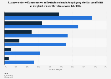 Umfrage in Deutschland zur Markenaffinität der luxusorientierten Konsumenten 2018