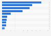 Usage rate of selected mobile devices in Brazil in 2018, by  type