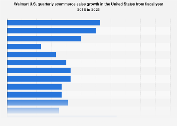 Walmart earnings top Q2 estimates, sees significant e-commerce growth 