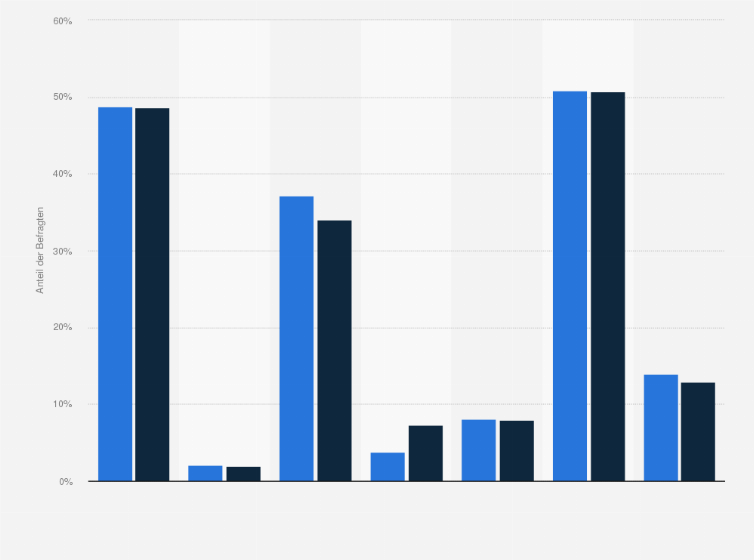 Statistik: Internetnutzer in Deutschland nach Familienstand im Vergleich mit der Bevölkerung im Jahr 2024