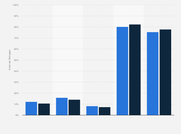 Statistik: Internetnutzer in Deutschland nach Anzahl der eigenen Kinder im Haushalt im Vergleich mit der Bevölkerung im Jahr 2024