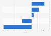 Growth rate of factors considered when choosing a hotel by Chinese HNWI 2018