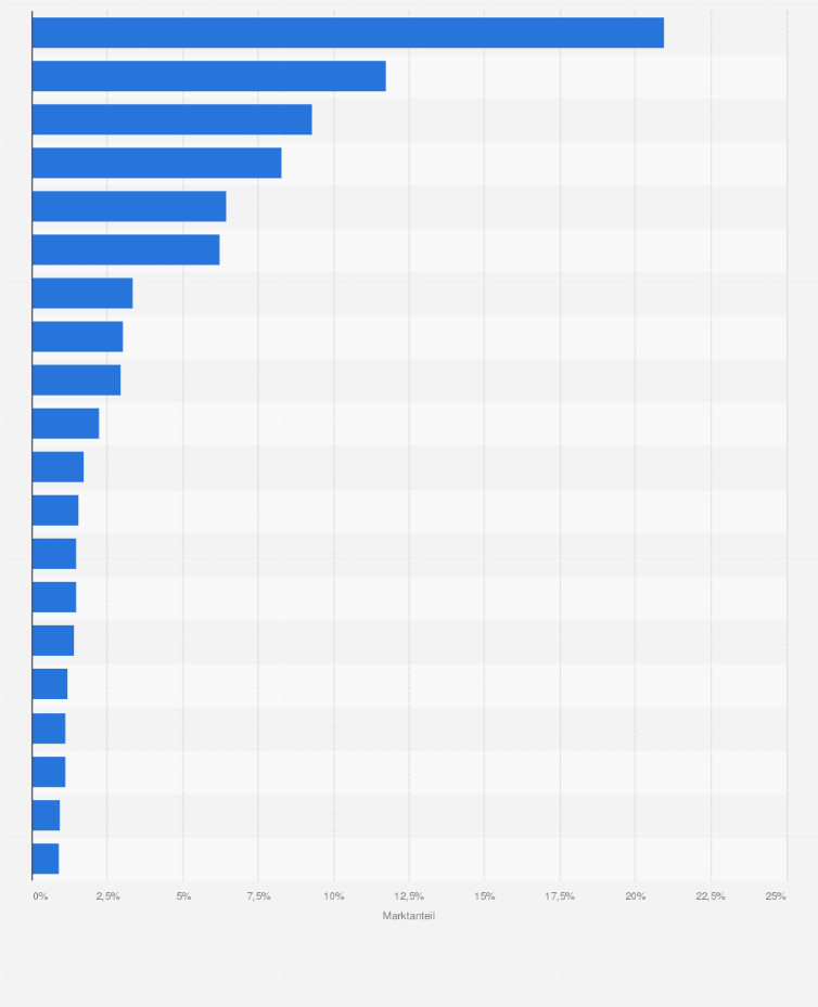 Statistik: Größten Reedereien im Bereich Schwerguttransport nach Marktanteil* weltweit (Stand: Mai 2019)