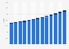Graduate tuition and fees at Princeton University 2008-2018