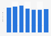 Number of marriages per divorce in the UAE 2011-2015