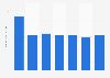 Number of marriages per divorce in Kuwait 2011-2016