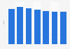 Crude marriage rate in Qatar 2011-2016