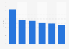 Crude marriage rate in Kuwait 2011-2016