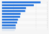 Brazil: daily smartphone activities 2017