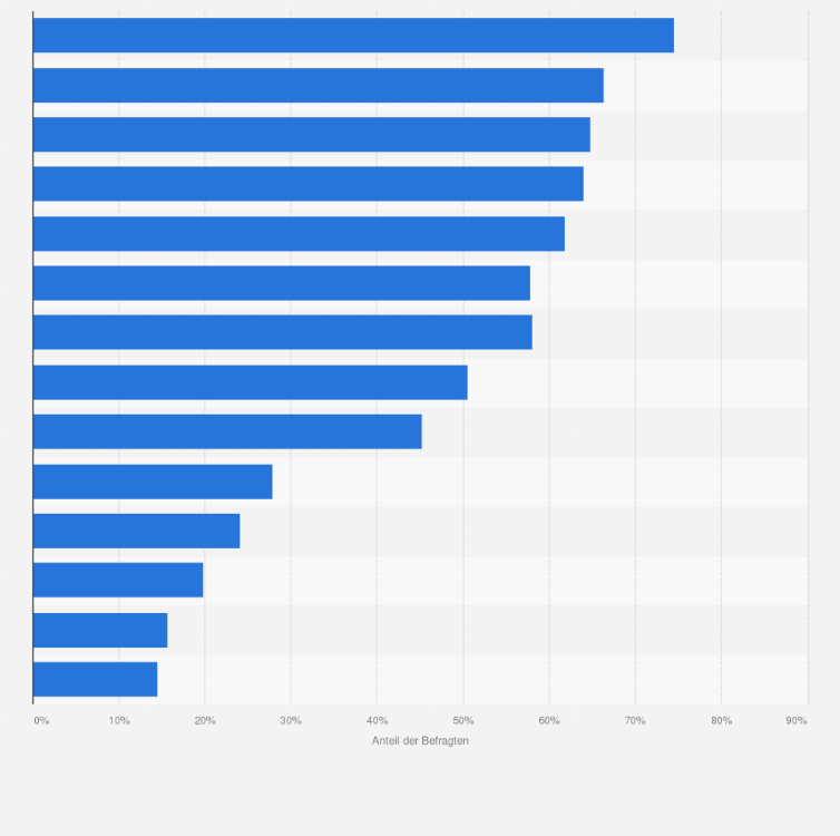 Statistik: Internetnutzer in Deutschland nach Feldern der Internetnutzung im Jahr 2024