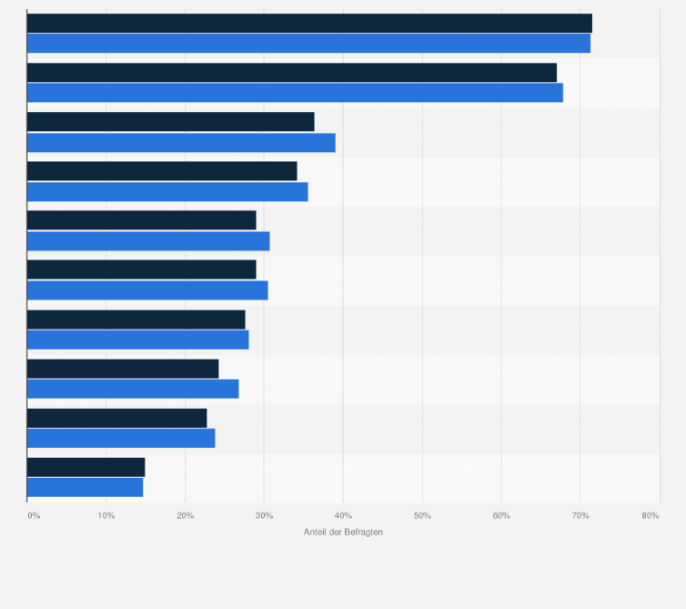 Statistik: Internetnutzer in Deutschland nach Abschluss von Versicherungen im Vergleich mit der Bevölkerung im Jahr 2024