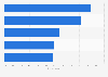 Brazil: smartphones virtual assistant use 2017, by selected activities